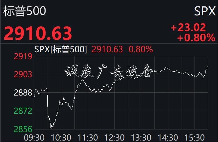 美股先抑后揚(yáng)終結(jié)兩連路牌跌：納指升逾1%，科技股普漲