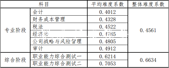 2019年全國注冊會計(jì)師考社區(qū)宣傳欄試結(jié)束 CPA通過率變高了？！