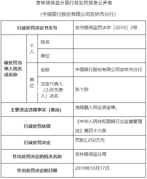 中國銀行吉林市分行違社區(qū)宣傳欄法遭罰2250萬 原分行長遭警告