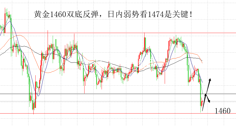 山海楊陽(yáng)：黃金弱勢(shì)壓不銹鋼宣傳欄制在1474，原油高位看區(qū)間
