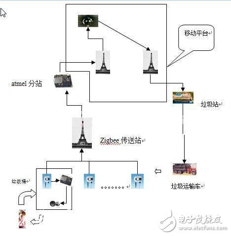 遠(yuǎn)程智能垃圾桶報(bào)警系統(tǒng)設(shè)計(jì)方案 